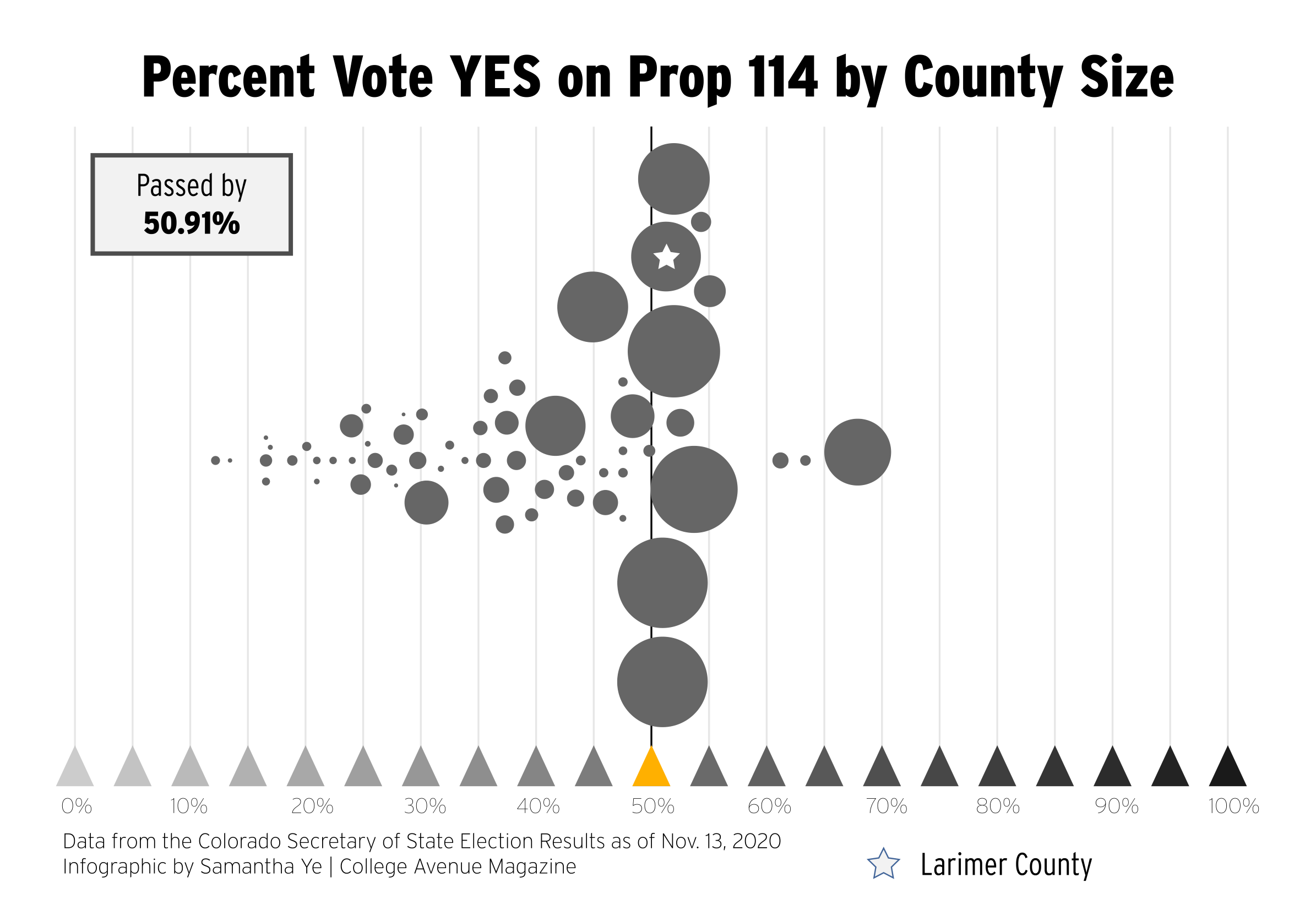 Percent Vote YES on Prop 114 by County Size