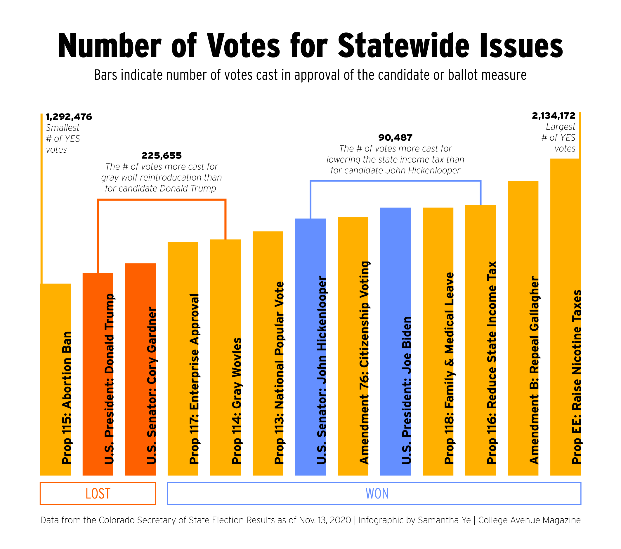 Colorado’s 2020 Election Explained in Graphs College Avenue Magazine